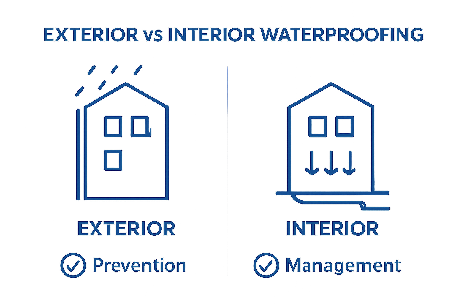 Infographic comparing exterior and interior waterproofing methods visually