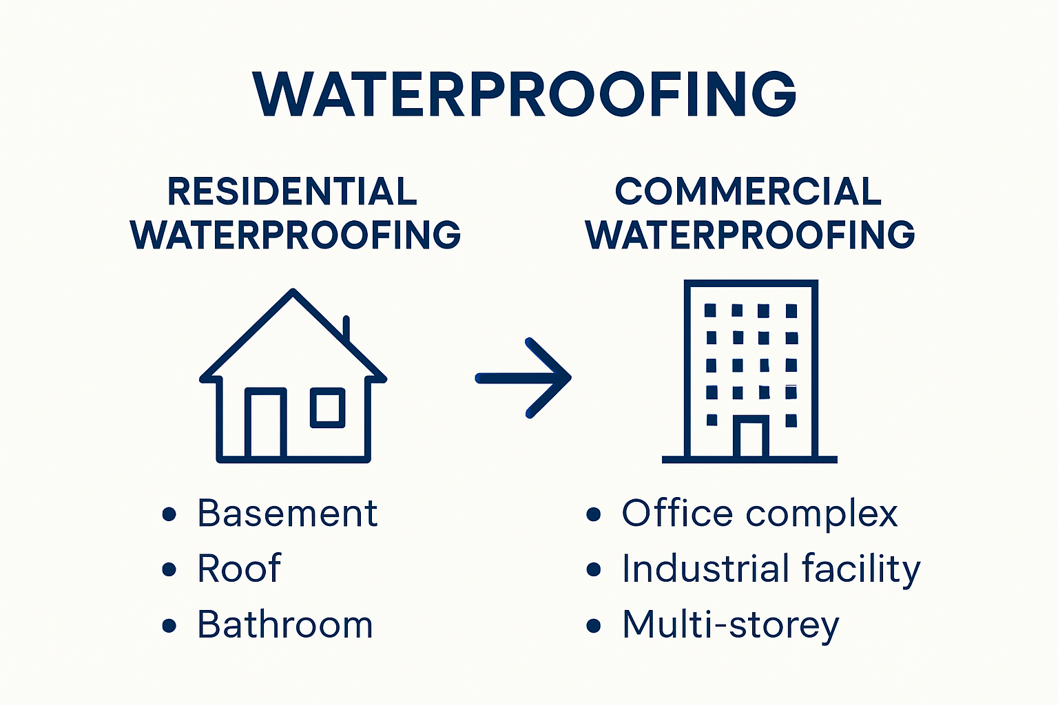 Residential vs commercial waterproofing quick visual chart