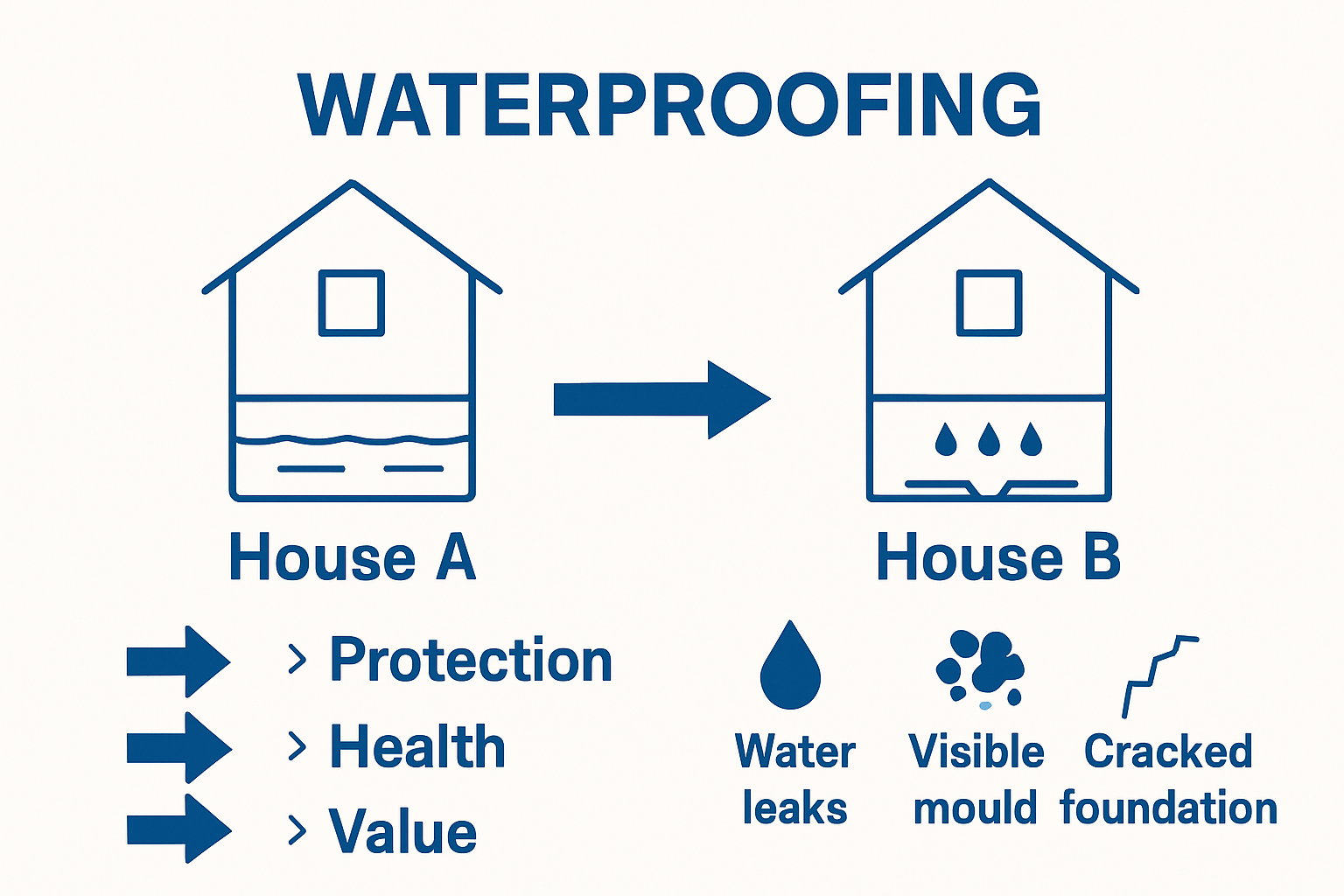 Side-by-side infographic comparing basement with and without waterproofing