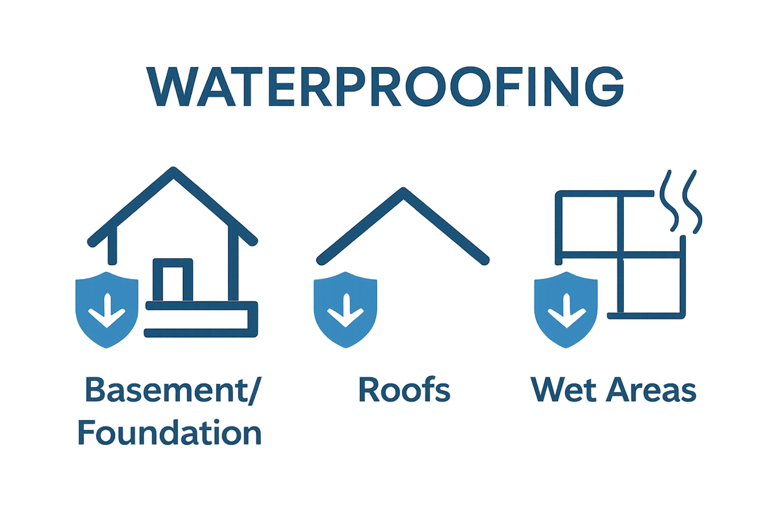 Infographic showing main types of building waterproofing applications: foundation, roof, and wet areas