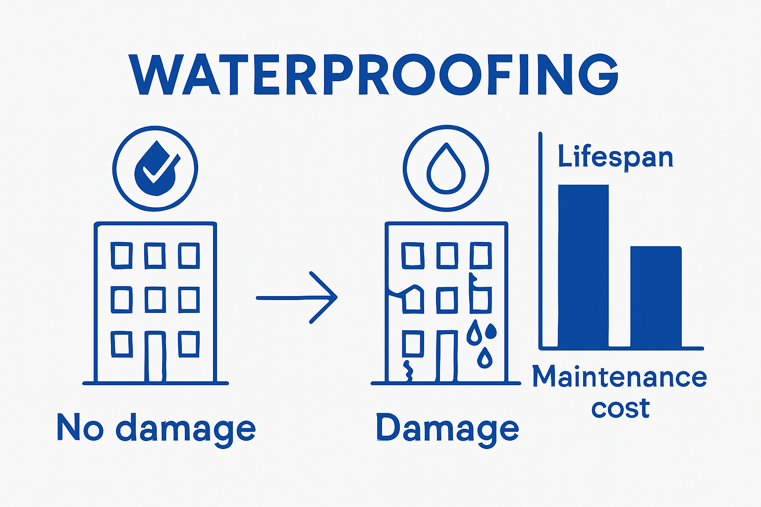 Infographic comparing buildings with and without contractor waterproofing