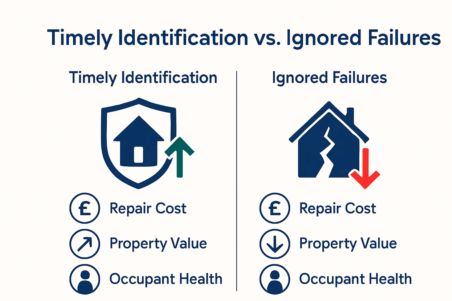 Visual comparison of timely vs. ignored waterproofing failure outcomes