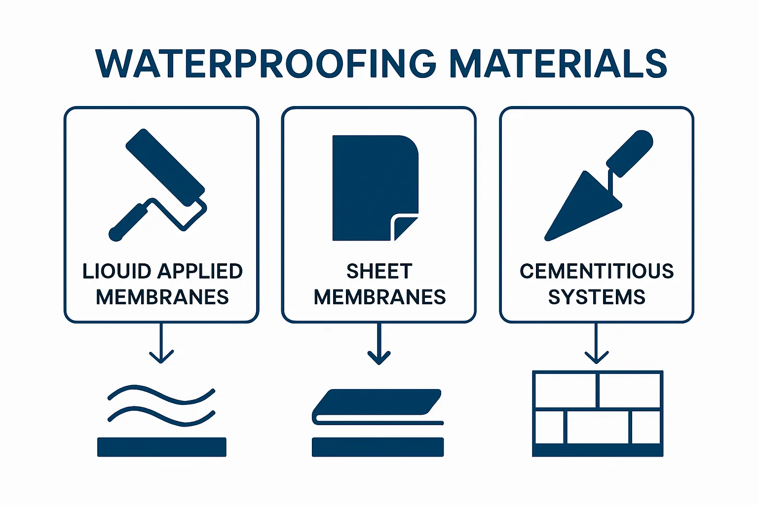 Comparison of three waterproofing material types—liquid, sheet, cementitious—using clear icons