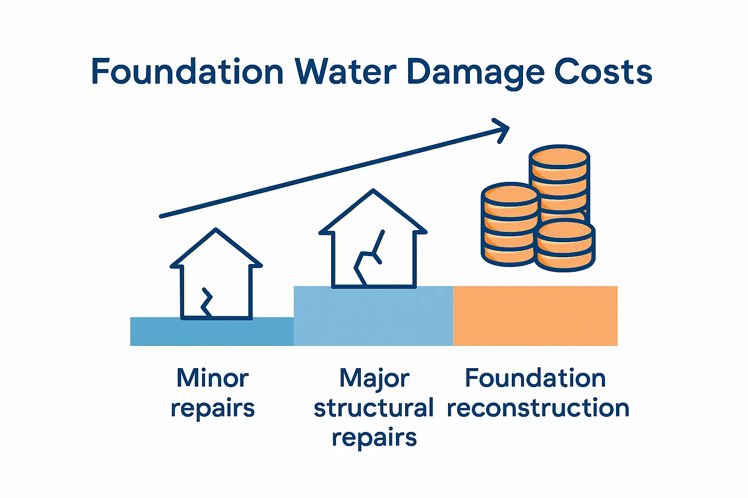 Infographic comparing costs of different levels of foundation water damage