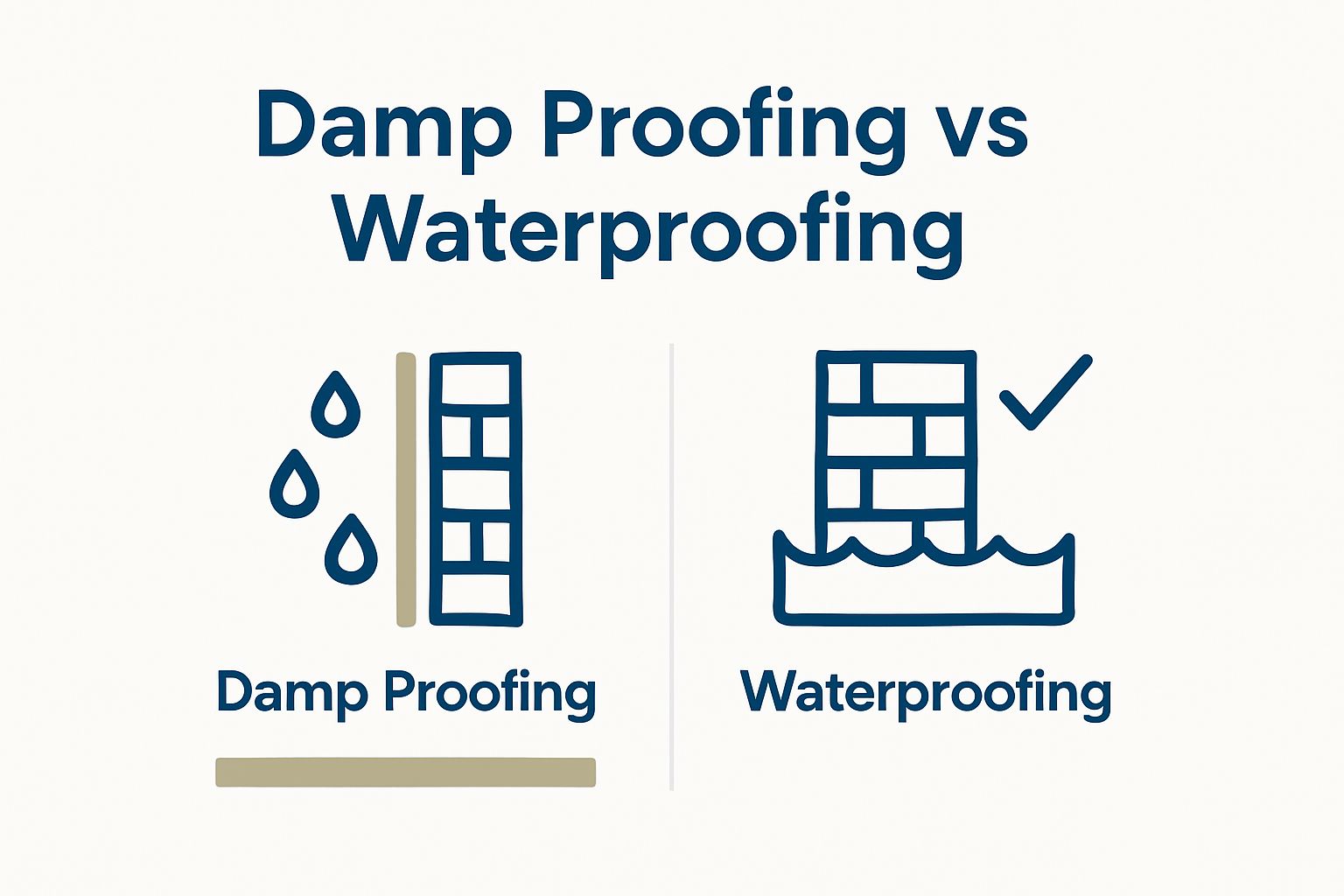 Side-by-side icons contrasting damp proofing and waterproofing barriers