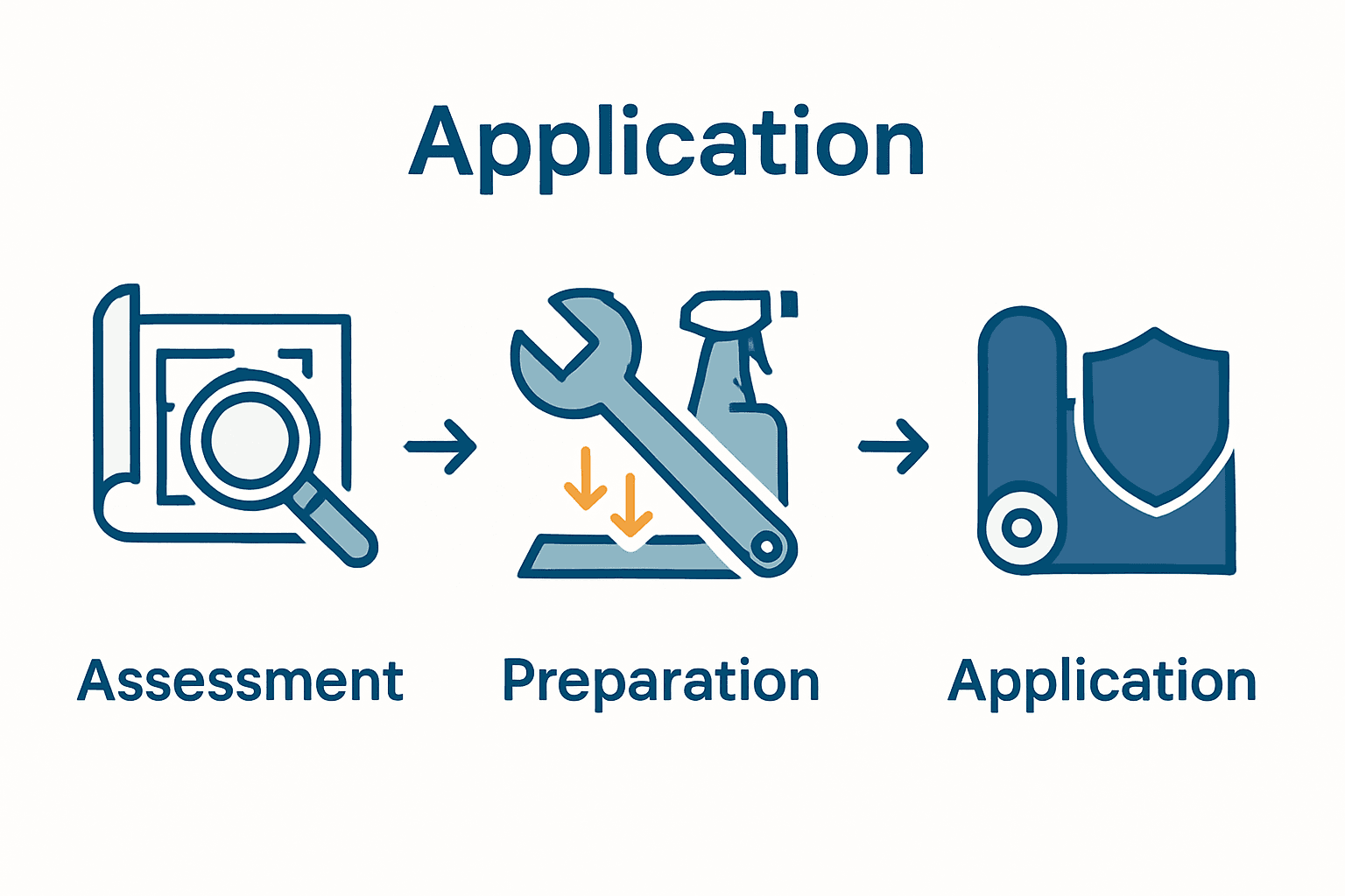 Infographic with three-step commercial waterproofing process using icons for assessment, preparation, and application.