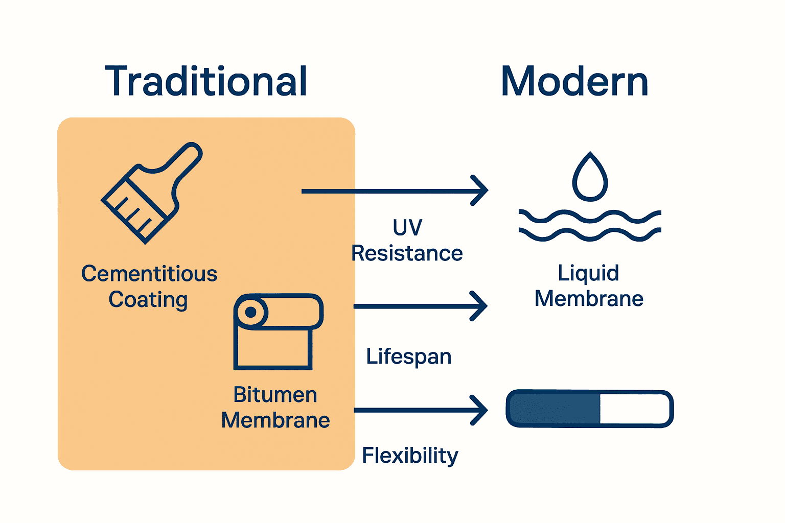Comparison chart showing traditional versus modern waterproofing systems with icons and lifespan bars.