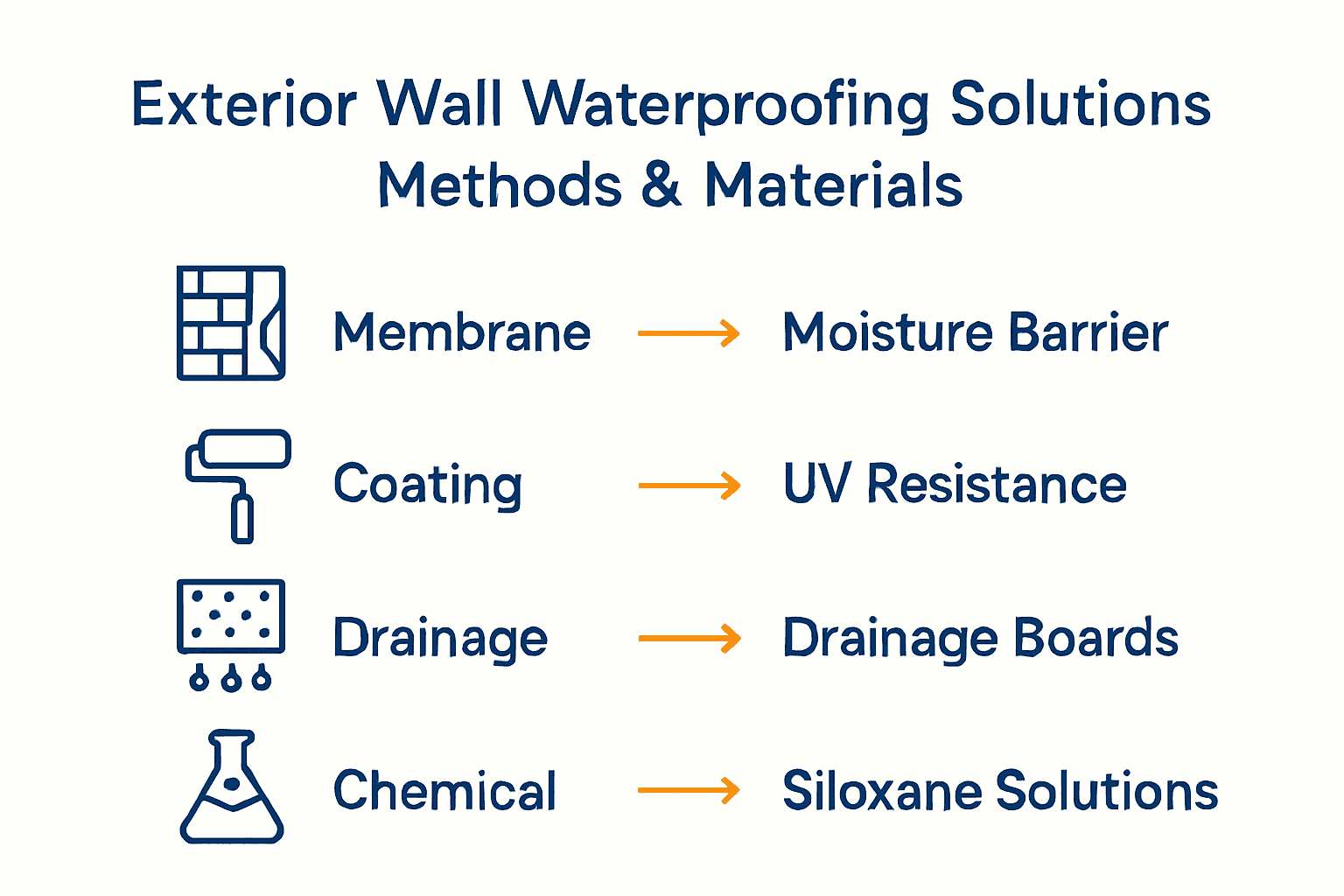 Infographic comparing four exterior waterproofing methods and benefits.