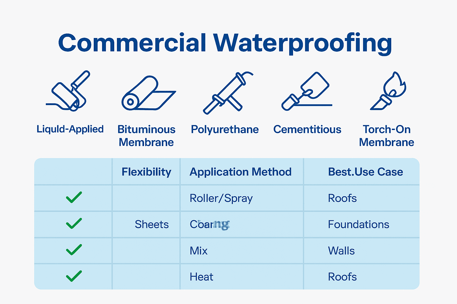 Infographic comparing key commercial waterproofing system types