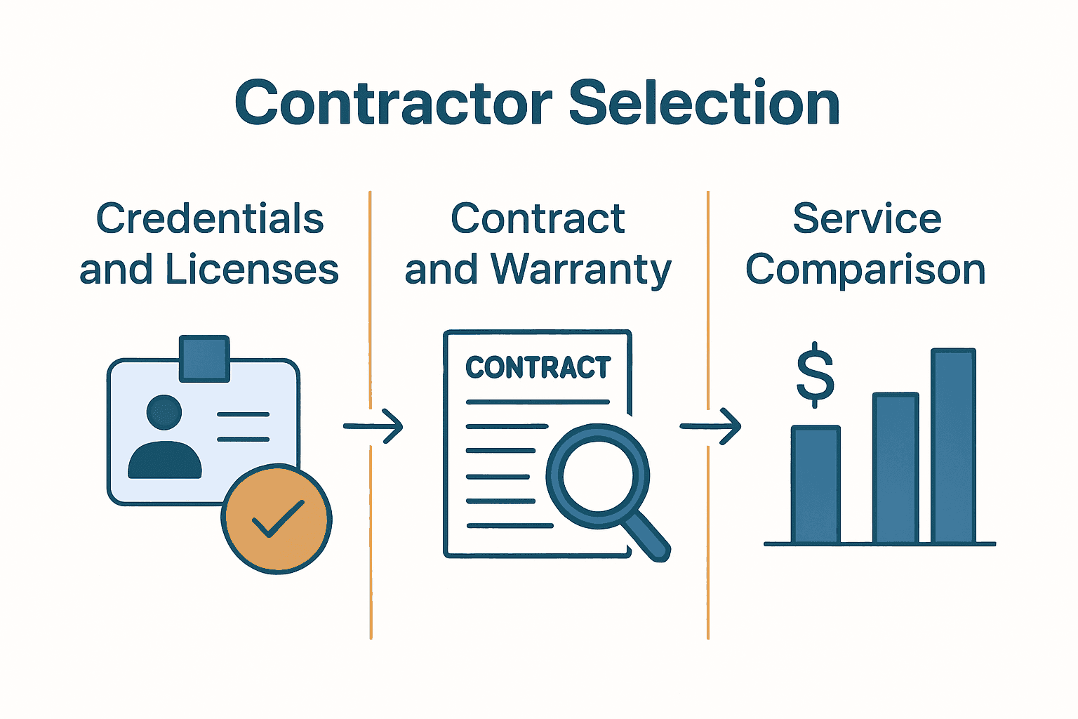 Infographic showing contractor selection steps: credentials, contract review, comparison.