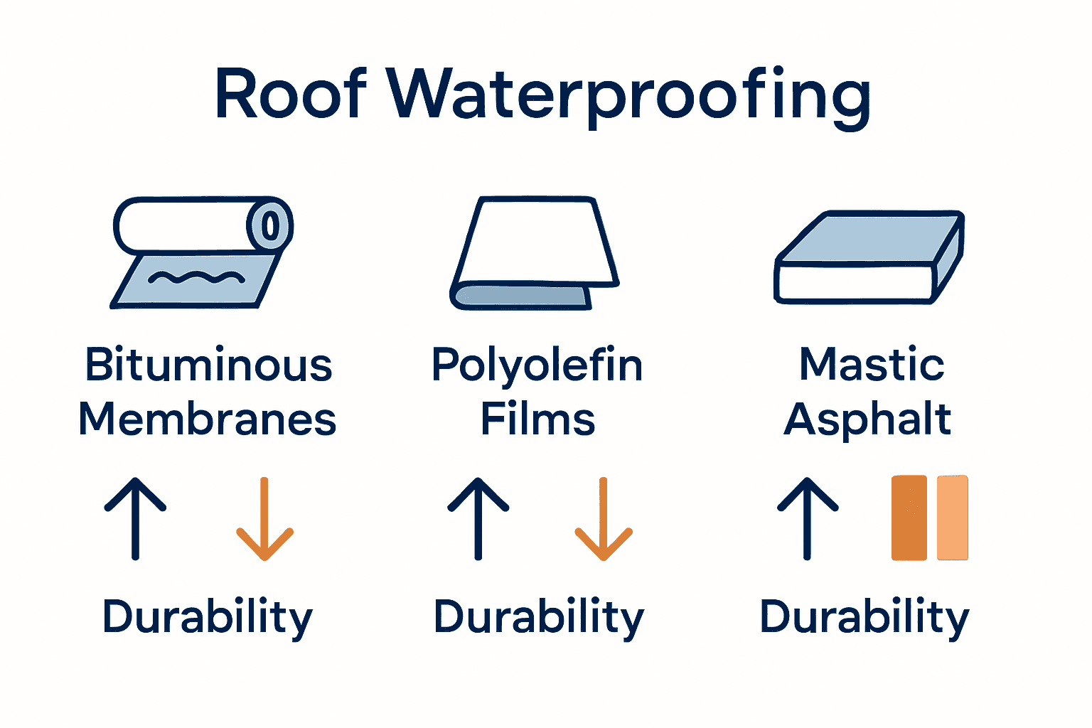 Infographic comparing top South African roof waterproofing materials