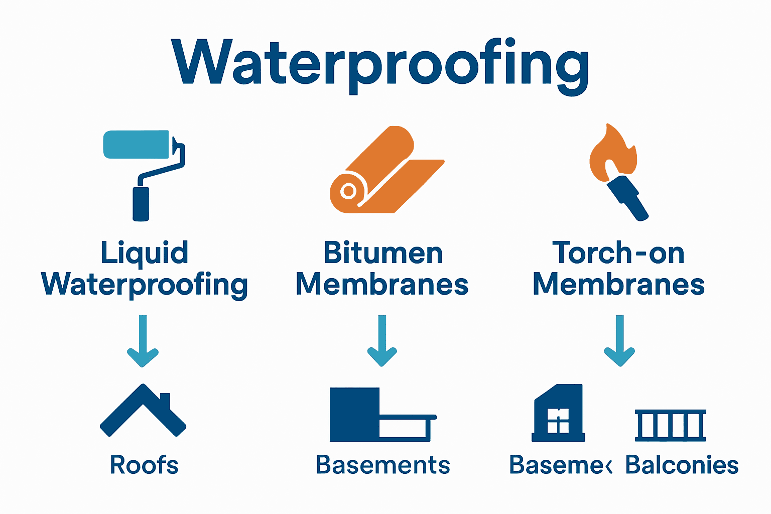 Infographic comparing three main waterproofing methods in South Africa.
