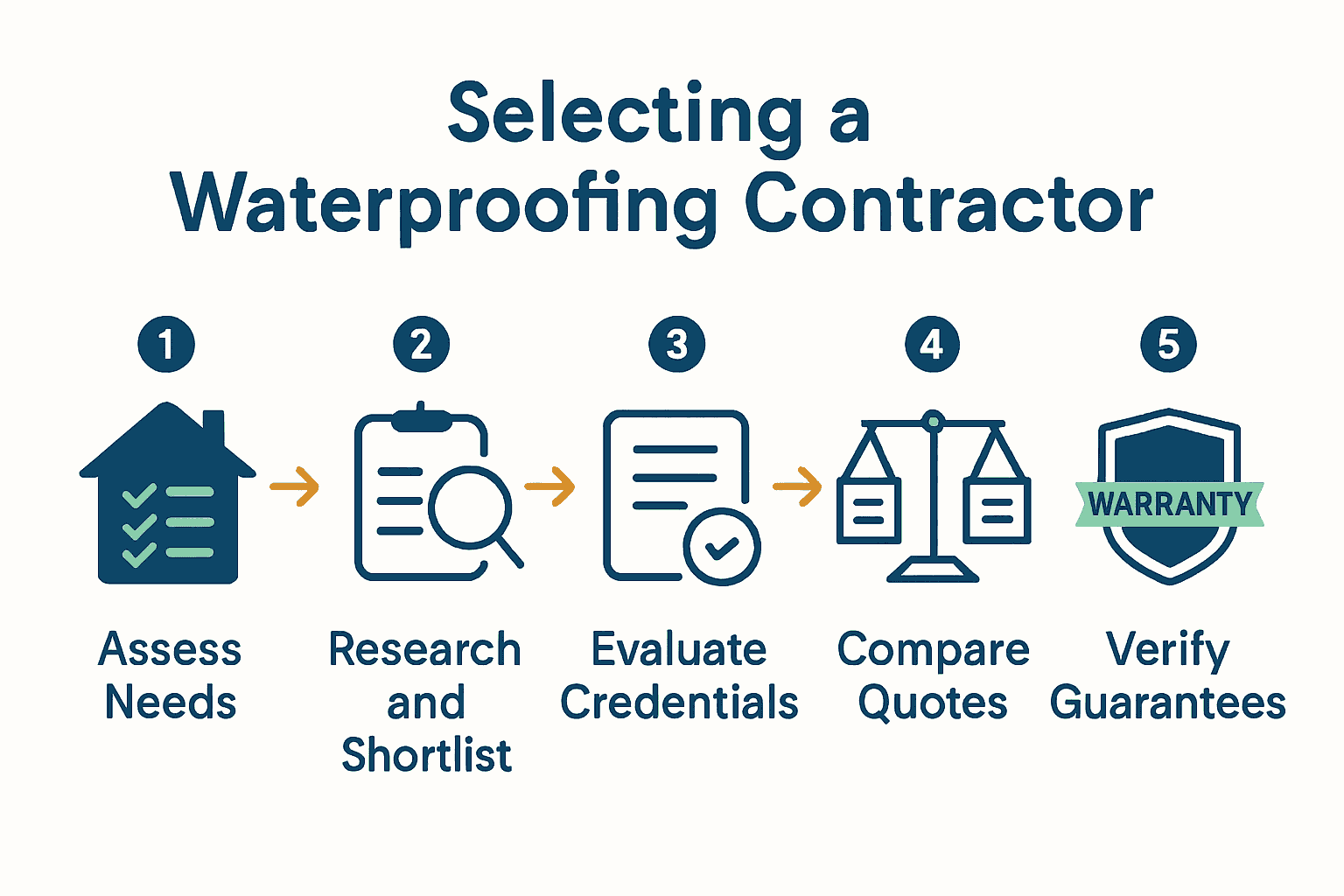 Infographic showing five steps for selecting a waterproofing contractor.
