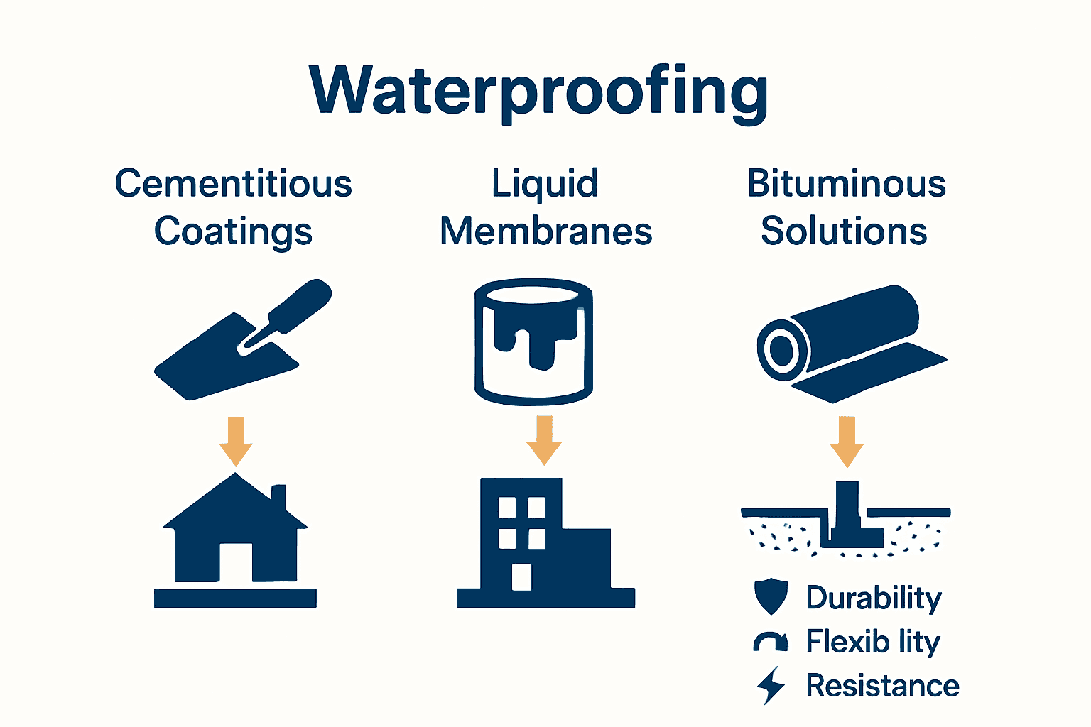 Waterproofing material types comparison for South African buildings
