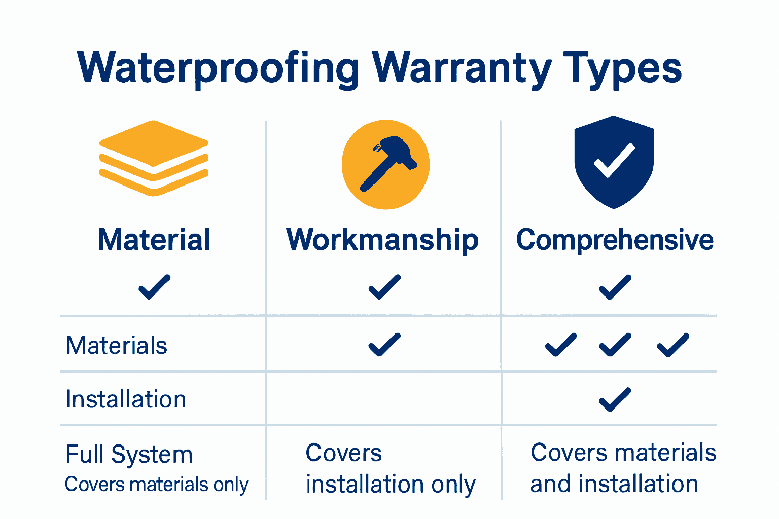 Infographic comparing three types of waterproofing warranties.