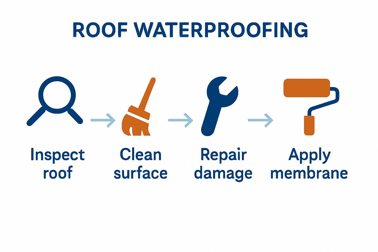 Infographic showing five steps of roof waterproofing process with icons for each stage.