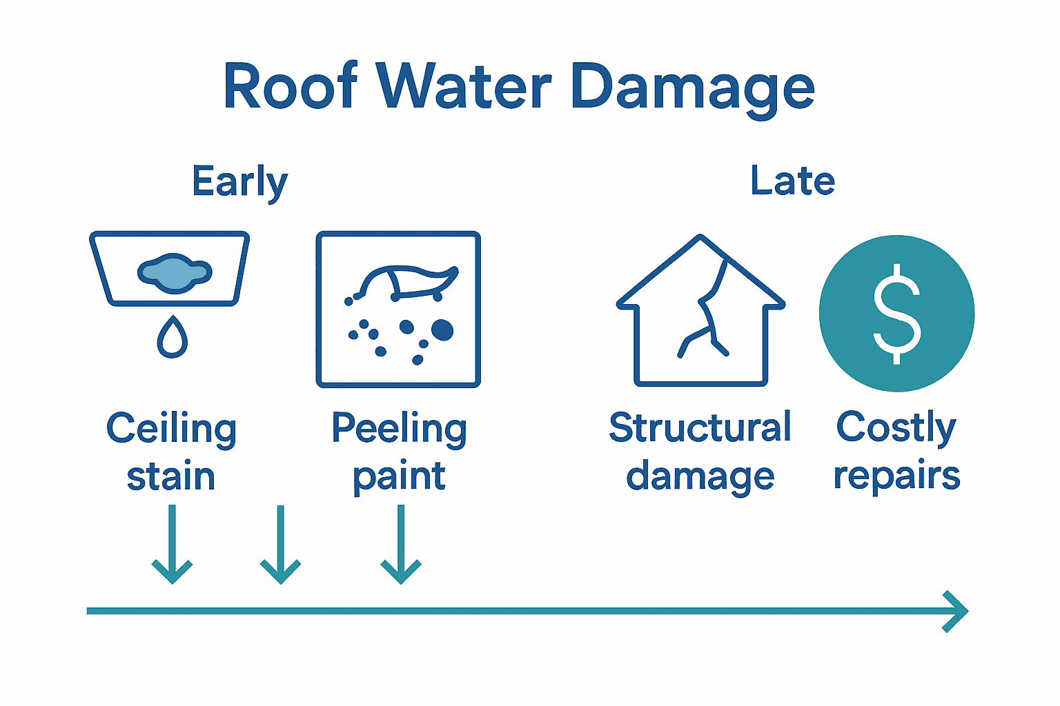 Infographic showing signs and consequences of roof water damage