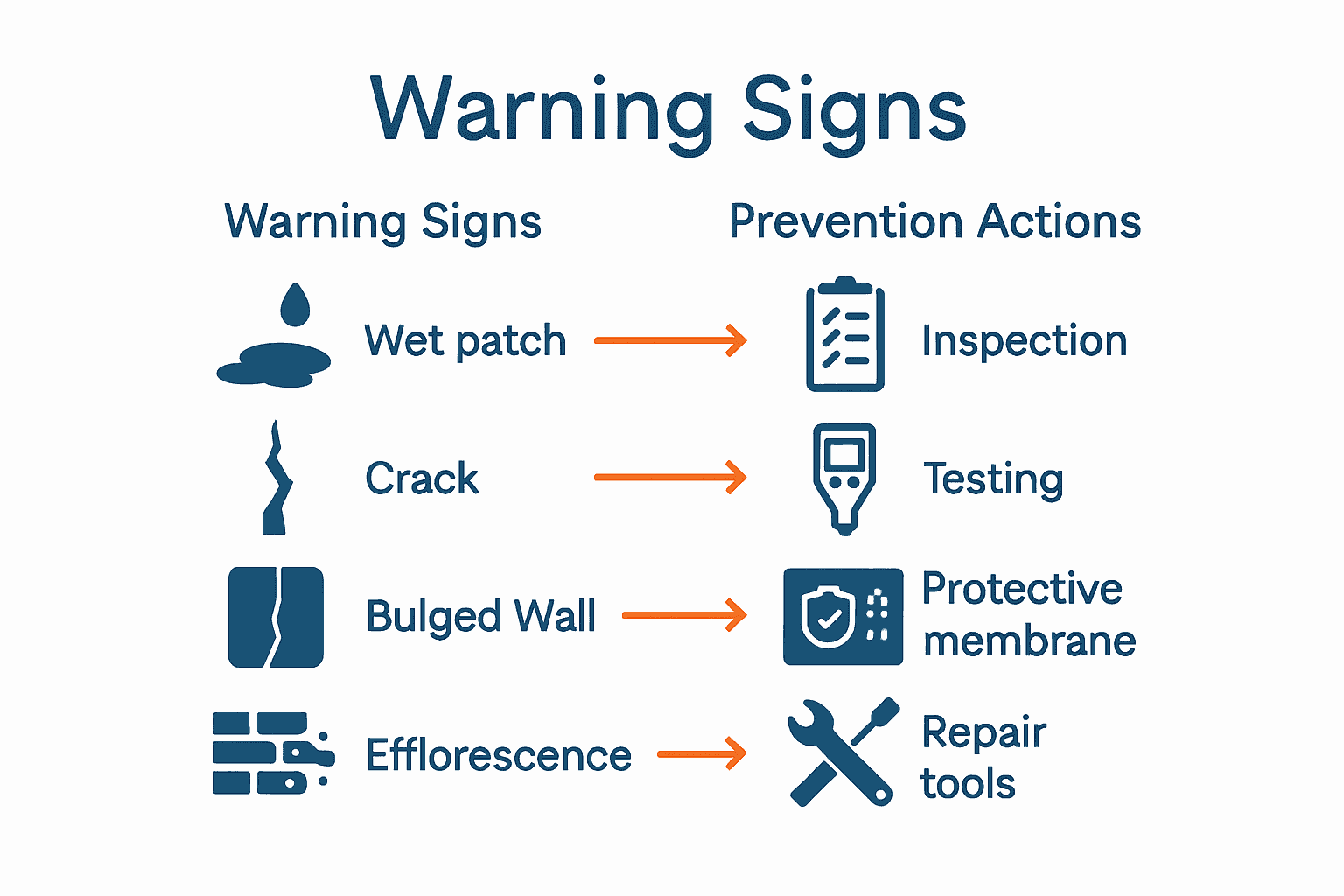 Infographic: warning signs of waterproofing failure paired with prevention actions