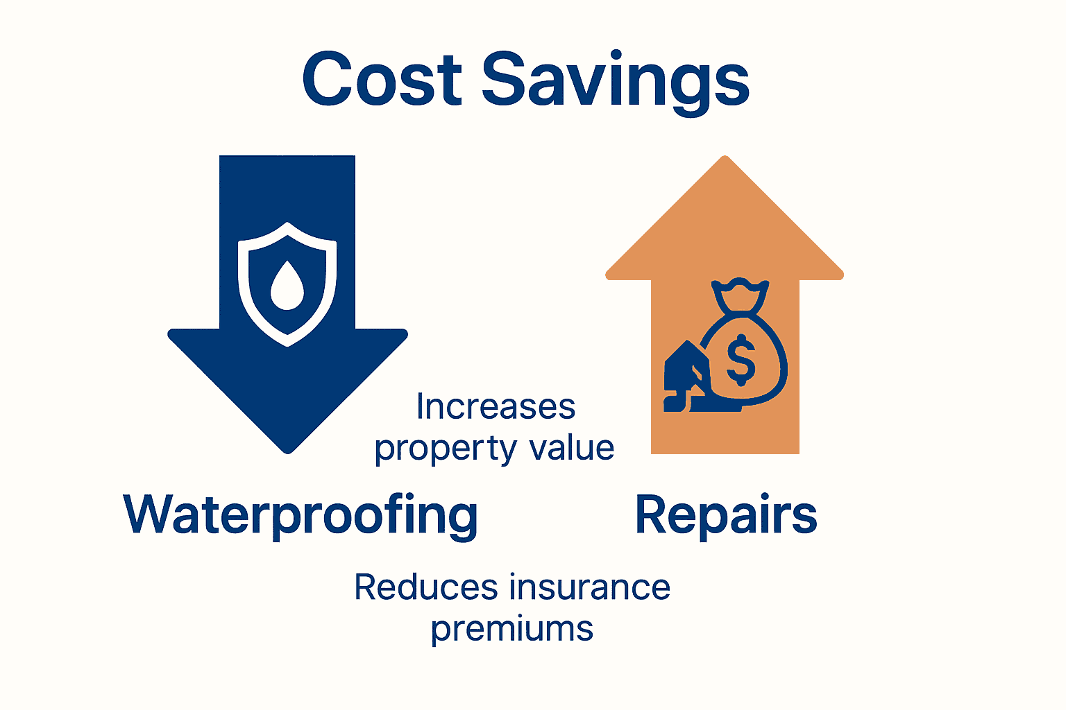 Infographic showing waterproofing cost savings versus escalating repair expenses.