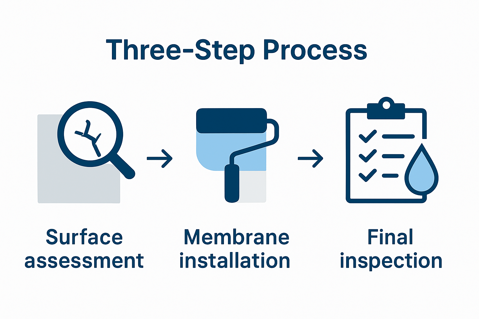 Waterproofing process steps diagram with icons for inspection, application, and final check