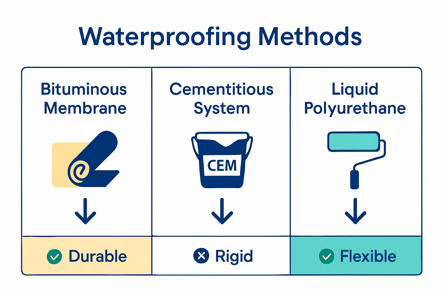 Infographic comparing waterproofing methods
