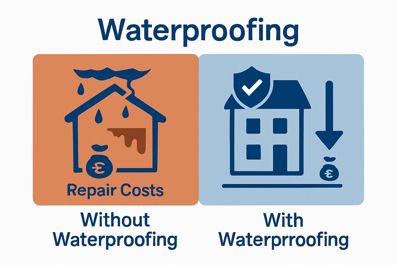 Infographic comparing waterproofing cost savings