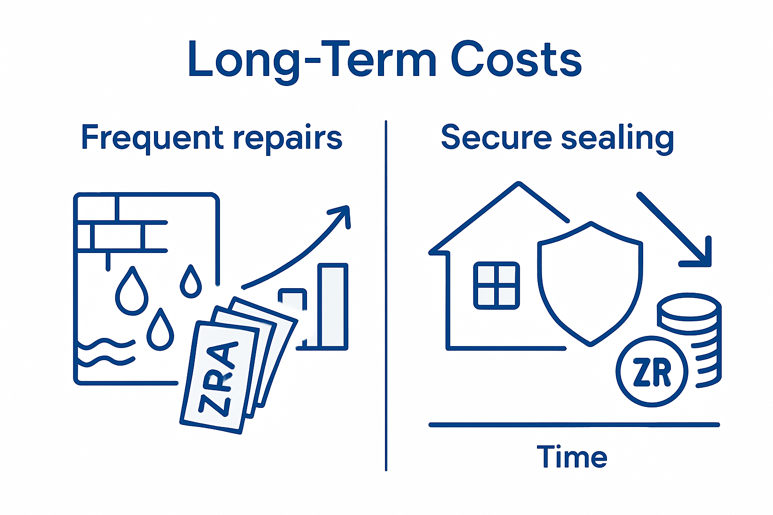 Infographic showing waterproofing long-term cost comparison