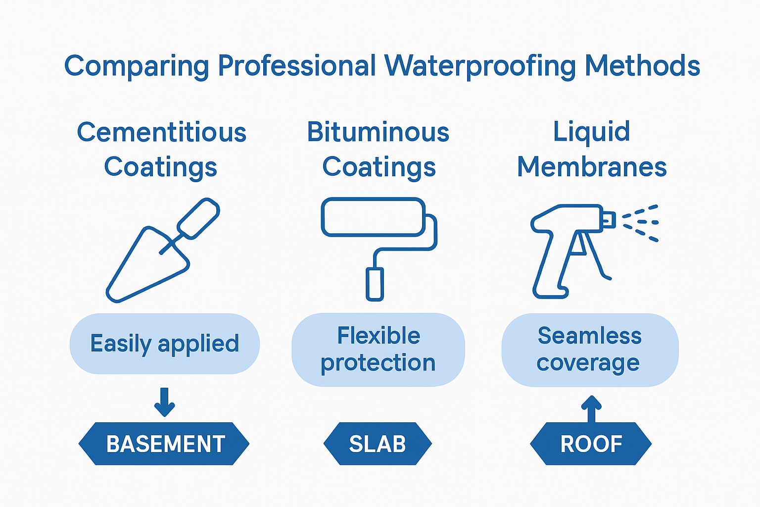 Infographic comparing waterproofing techniques