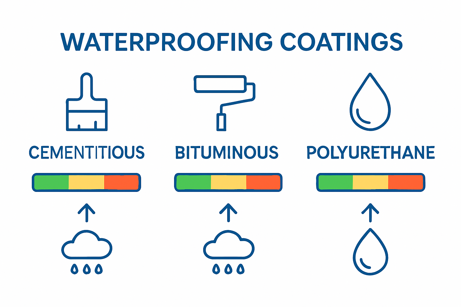Infographic comparing three waterproofing coating types