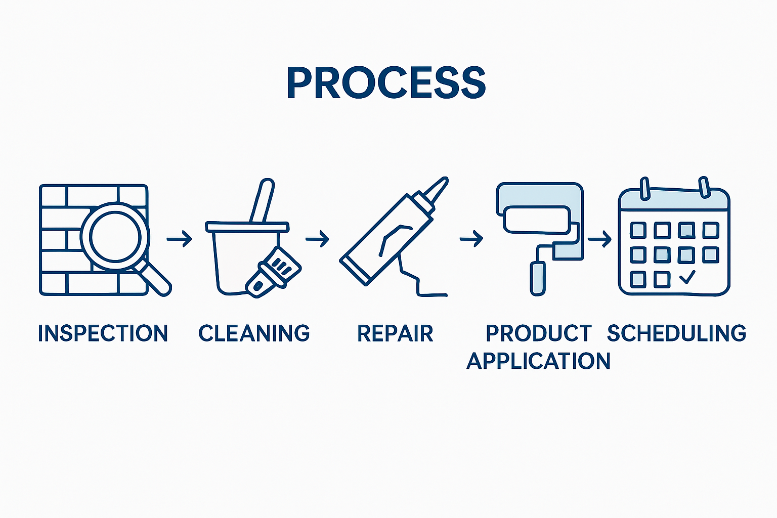 Waterproofing maintenance five-step infographic