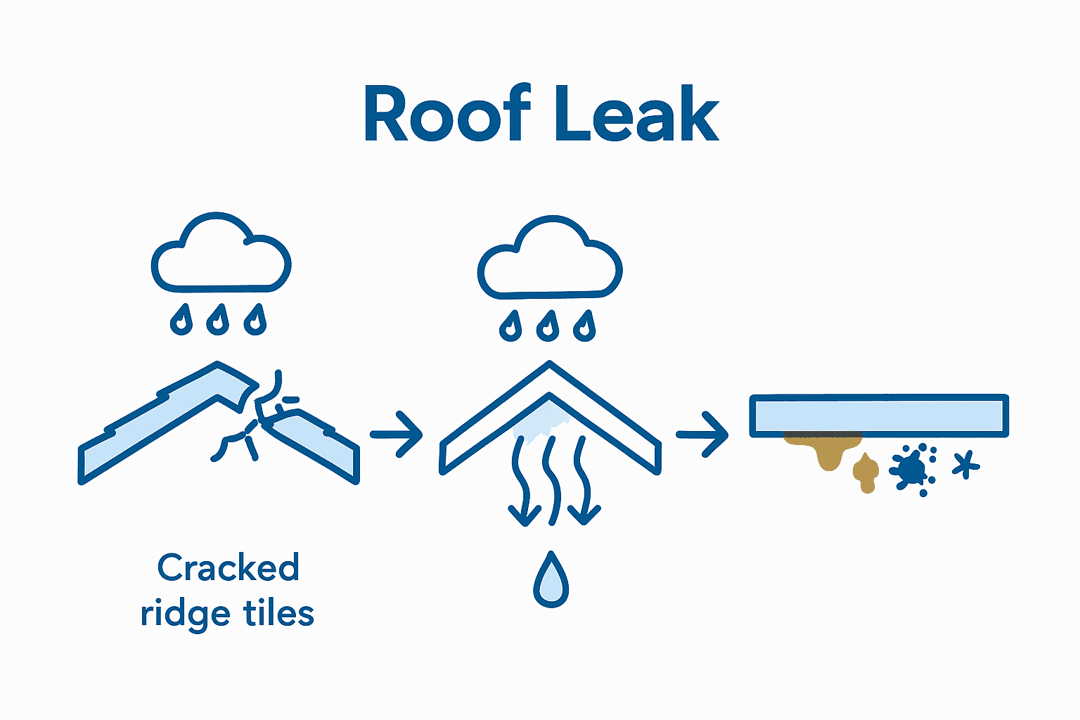 Roof leak process from entry to damage