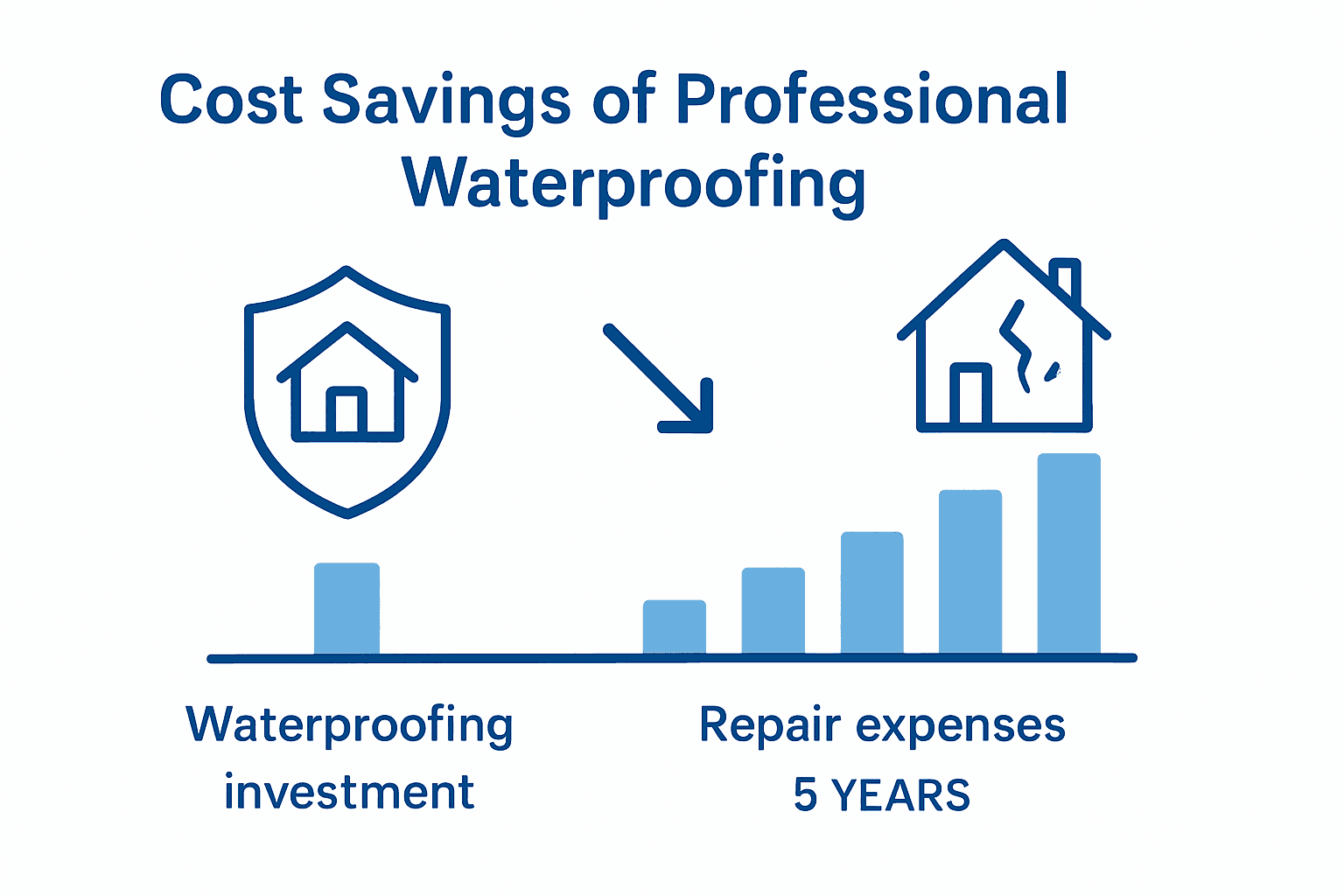 Waterproofing vs water damage cost comparison chart