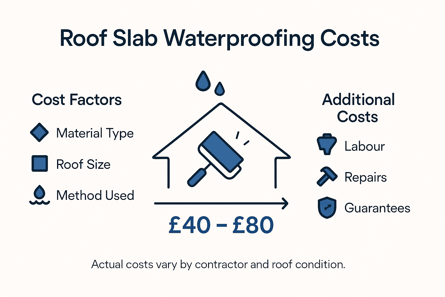 Infographic on waterproofing costs and factors
