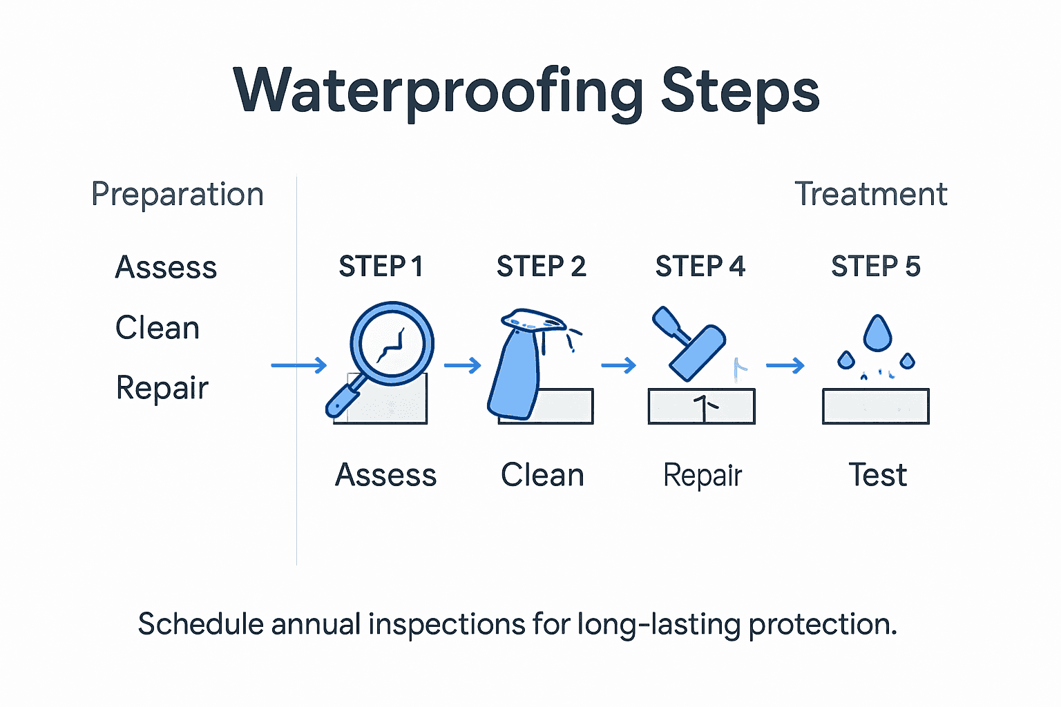 Infographic of concrete waterproofing process steps