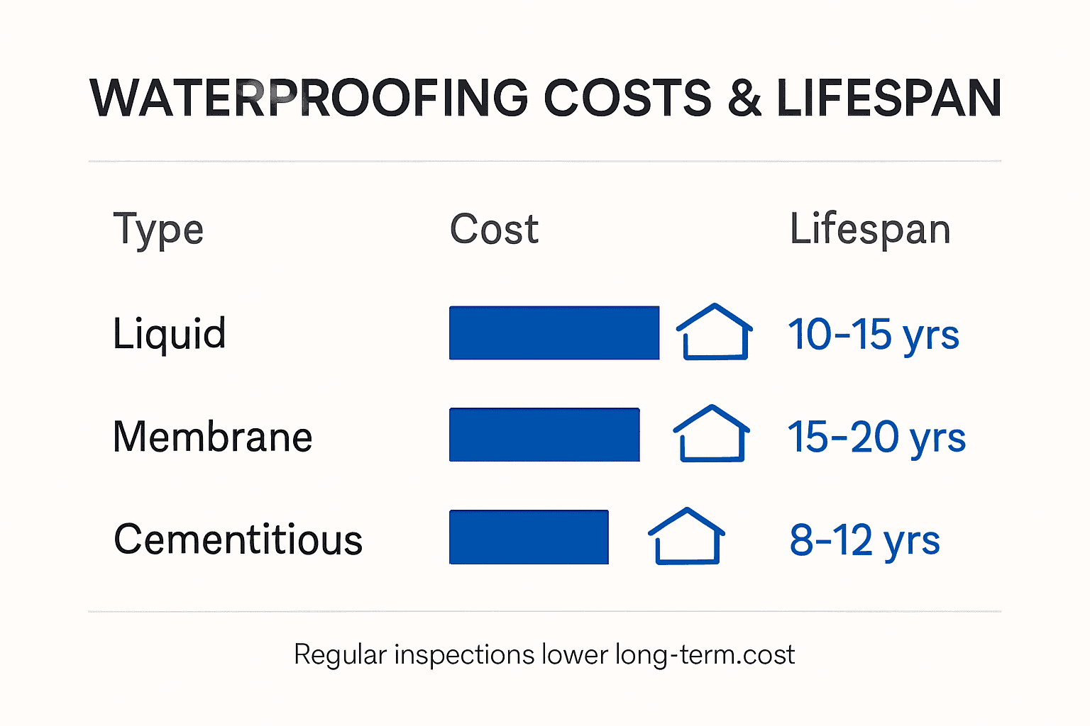 Infographic comparing roof waterproofing costs and lifespans