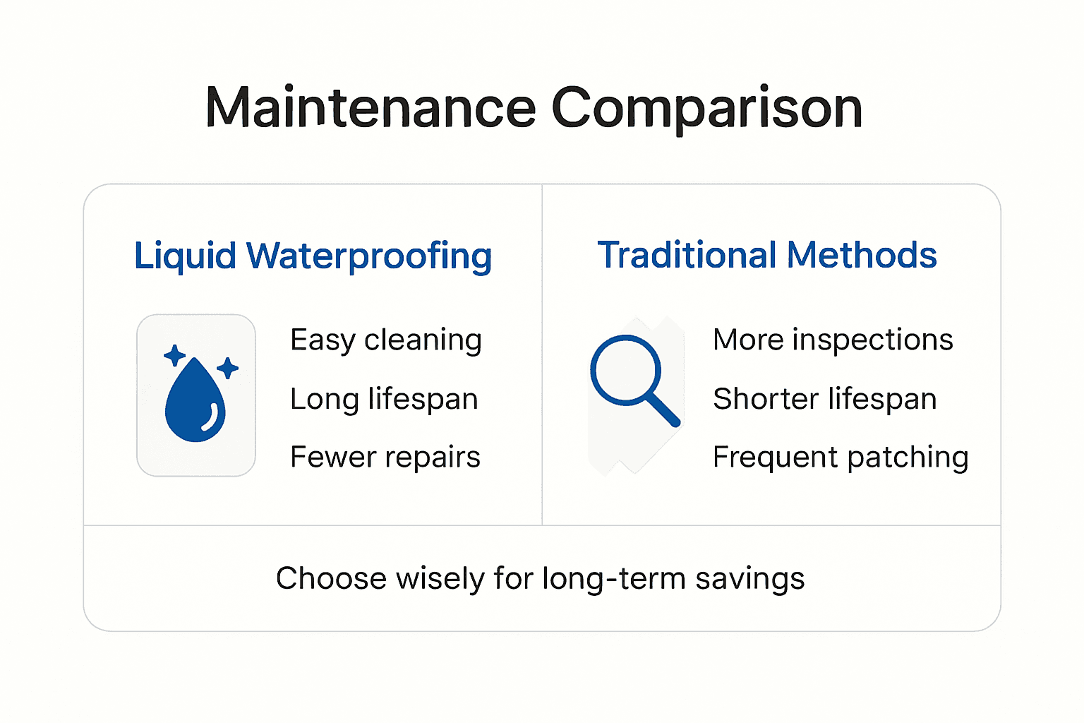 Infographic comparing maintenance for waterproofing types