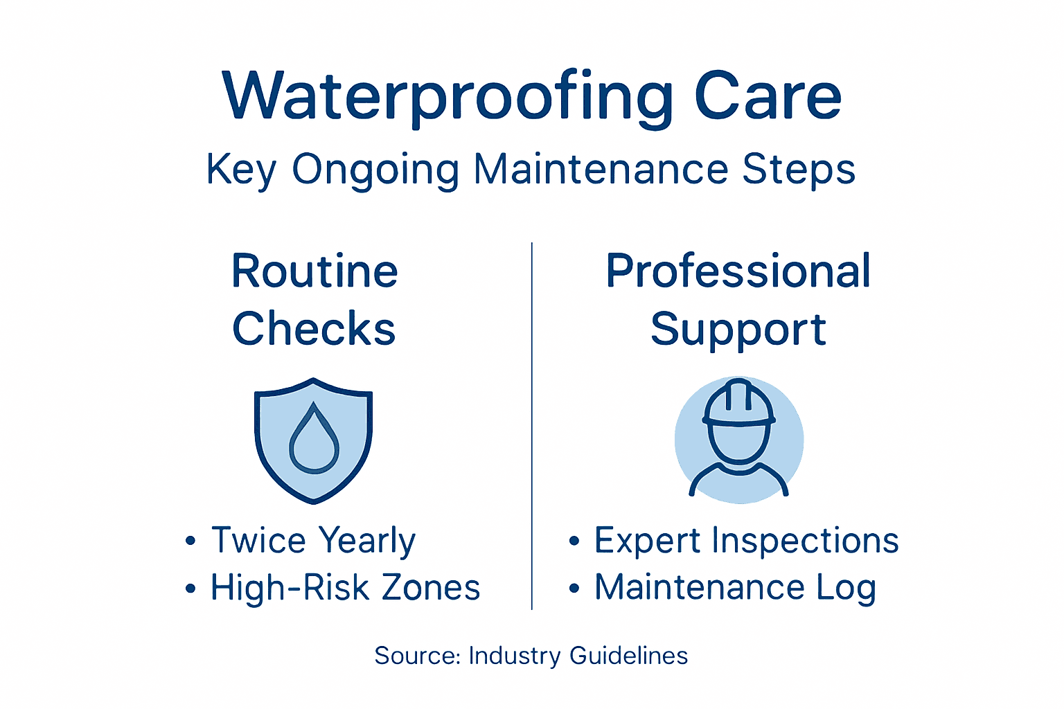 Infographic on waterproofing care steps and support