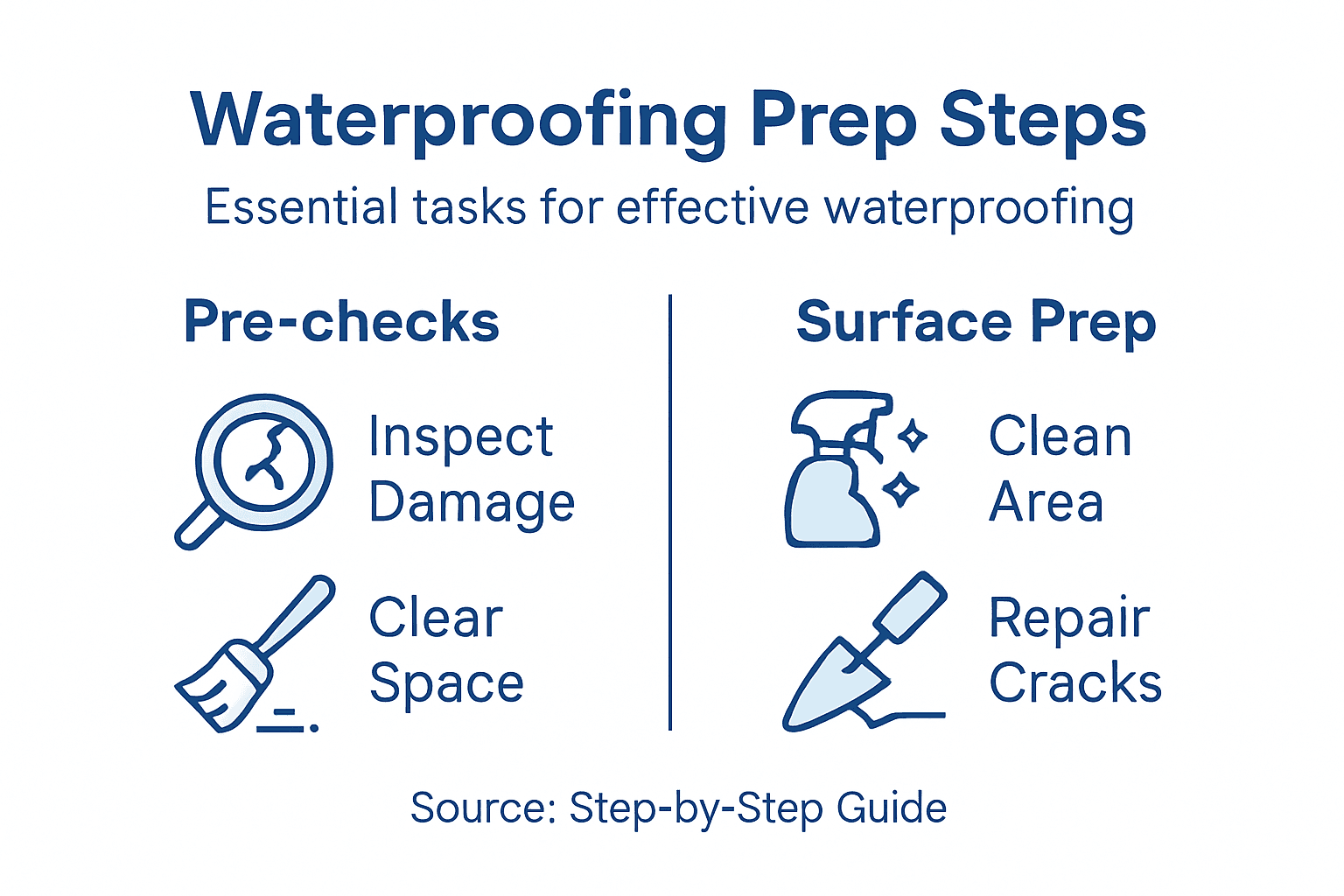 Infographic showing waterproofing prep step overview
