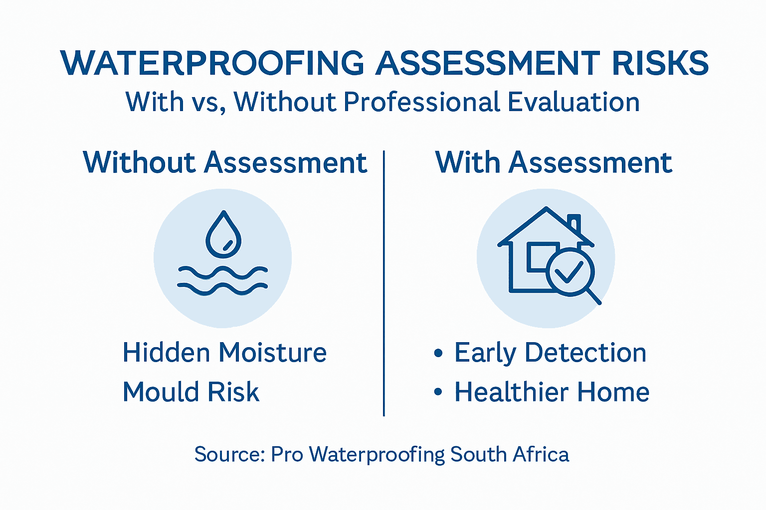 Infographic depicting waterproofing risks comparison