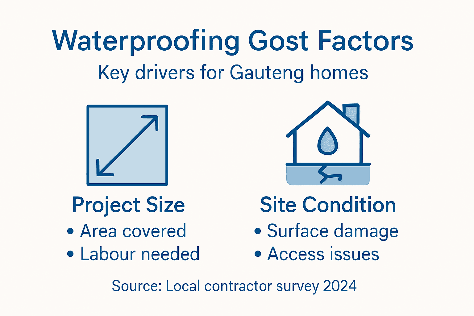 Infographic showing waterproofing cost factors