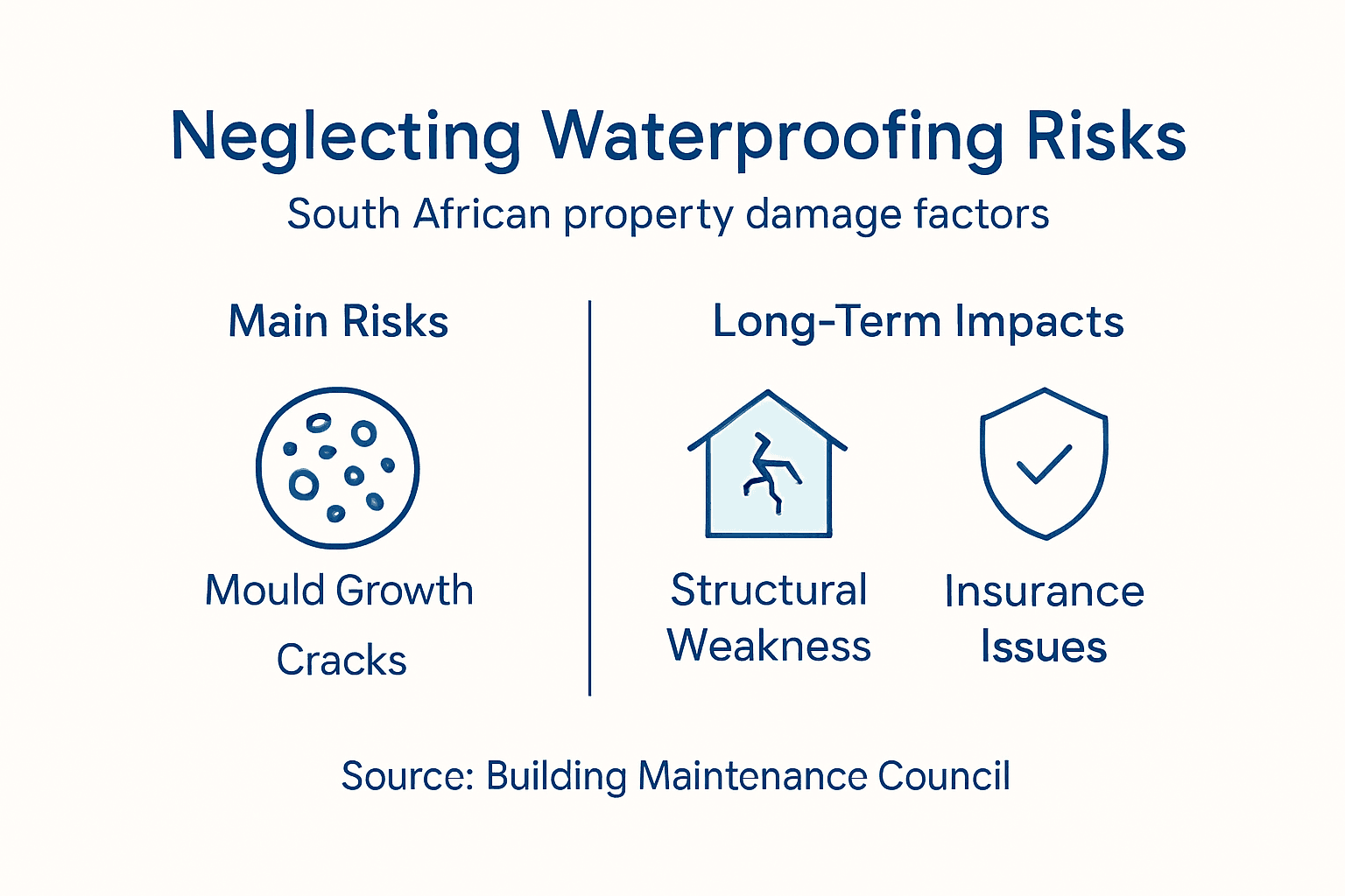 Infographic showing waterproofing risks and impacts
