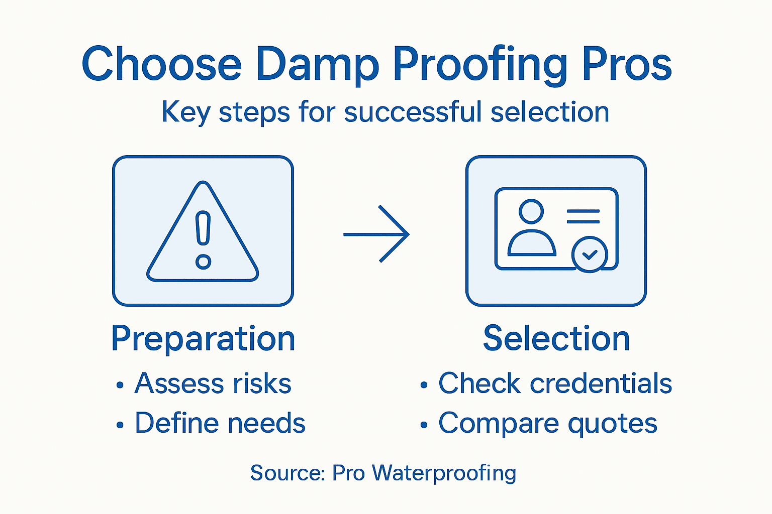 Infographic showing steps to select damp proofing contractor