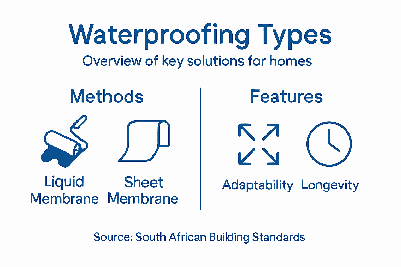 Infographic outlining waterproofing solution types