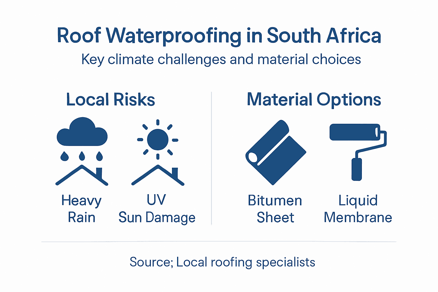 Infographic showing waterproofing risks and solutions