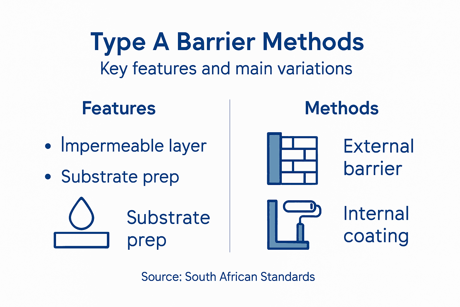 Infographic of Type A waterproofing features and methods