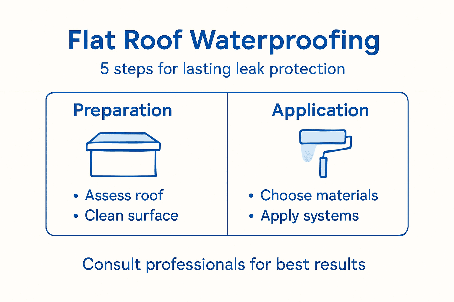 Infographic showing flat roof waterproofing steps