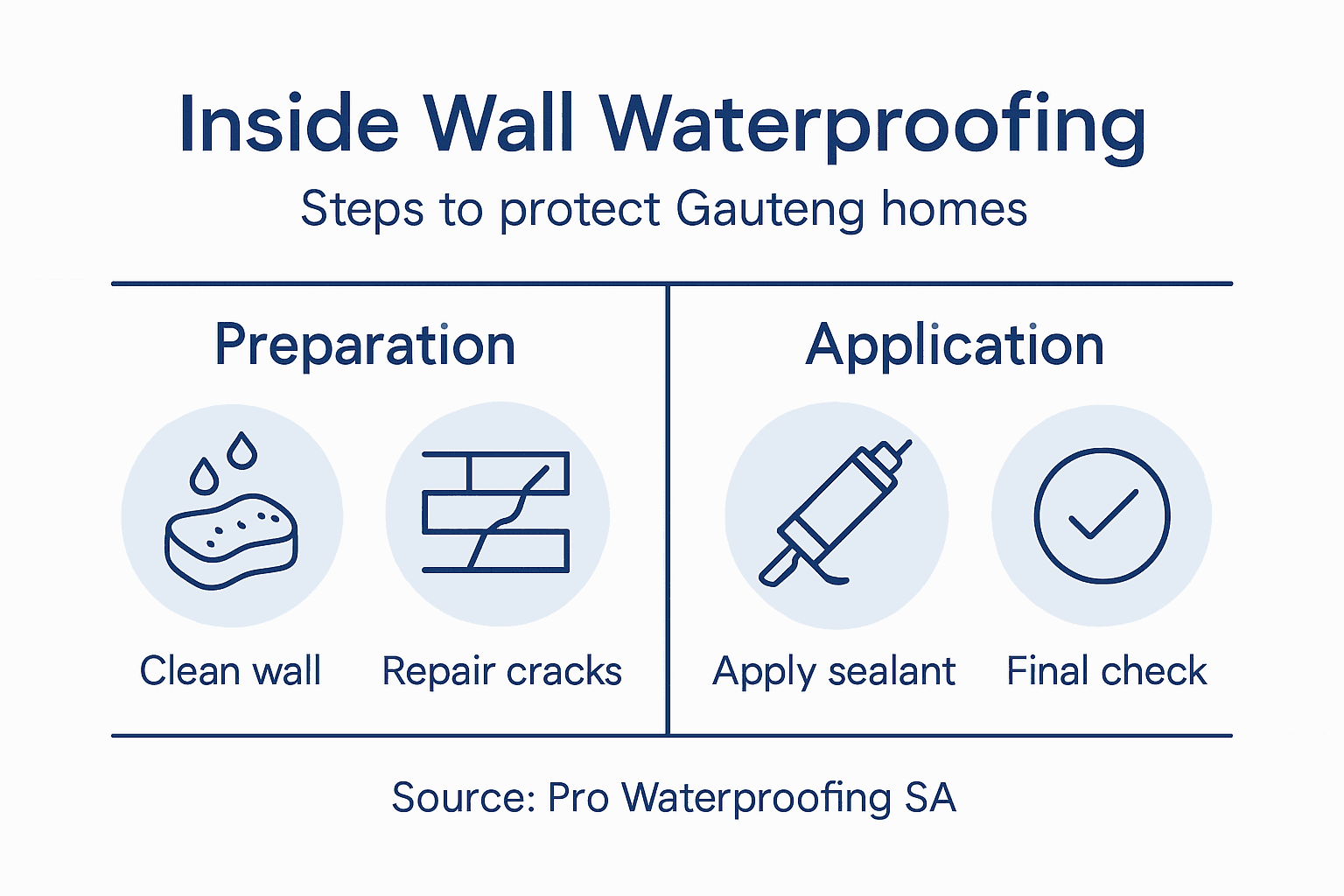 Infographic showing inside wall waterproofing steps