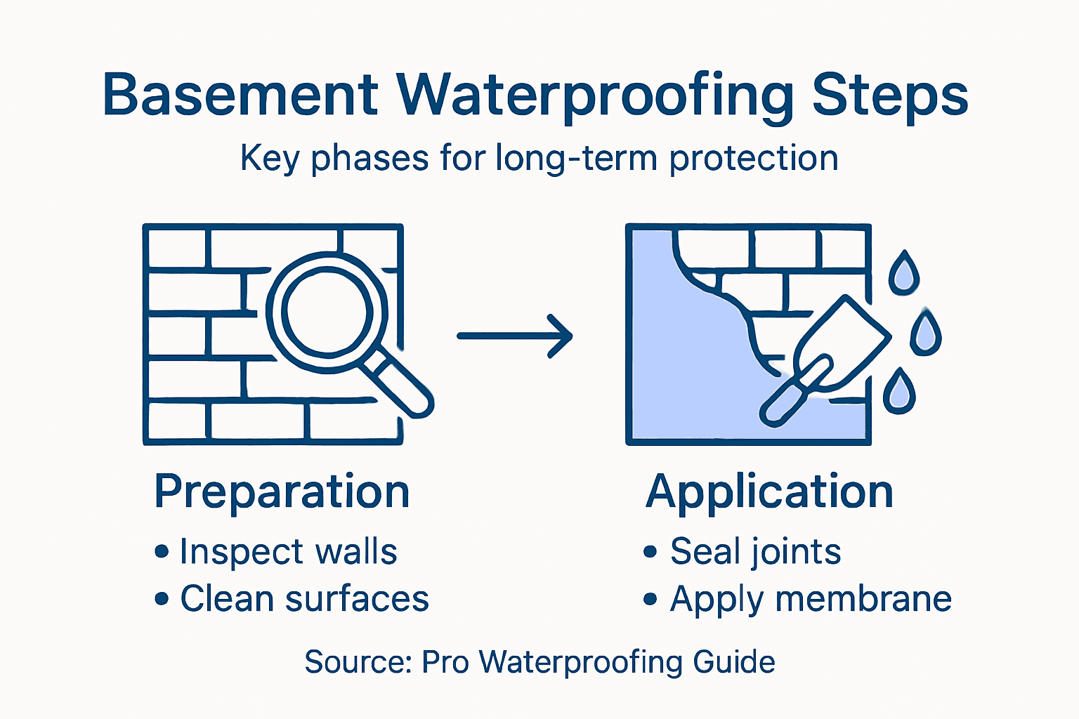 Infographic of basement waterproofing step overview