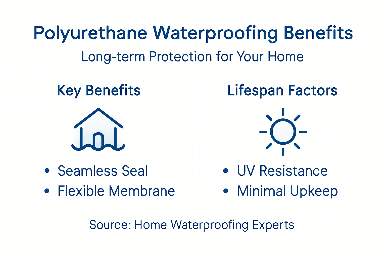 Infographic showing polyurethane waterproofing benefits and lifespan