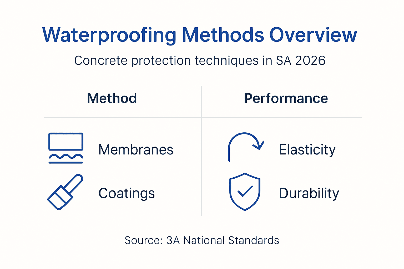 Infographic showing waterproofing methods and performance